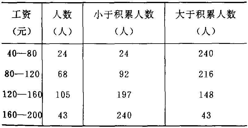 累積次數(shù)分配